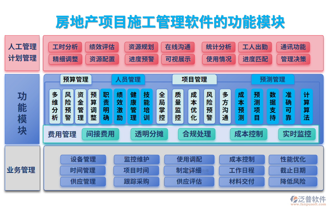 房地產(chǎn)項目<a href=http://www.keekorok-lodge.com/xm/ target=_blank class=infotextkey>施工管理軟件</a>的功能模塊