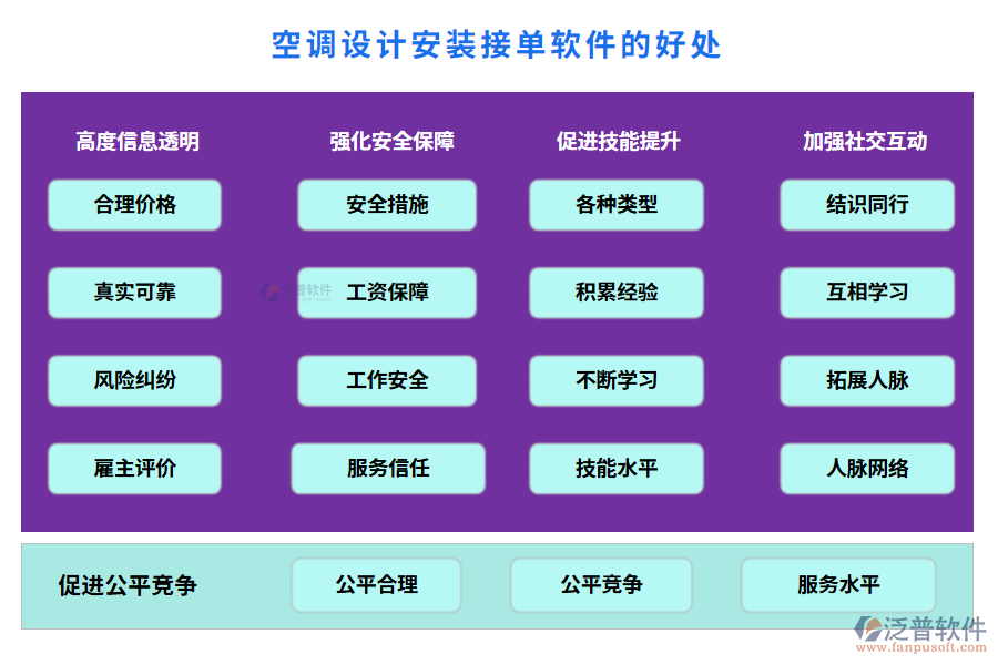 空調(diào)設(shè)計安裝接單軟件的好處