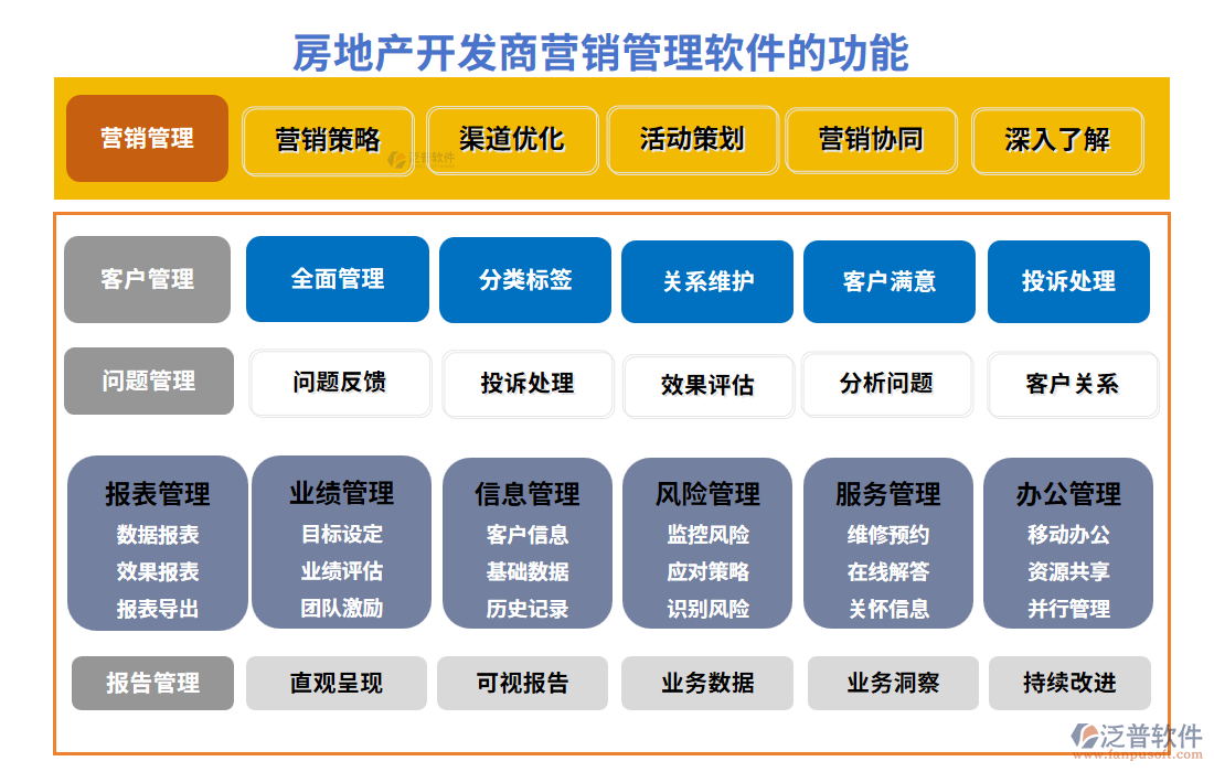 房地產開發(fā)商營銷管理軟件的功能模塊