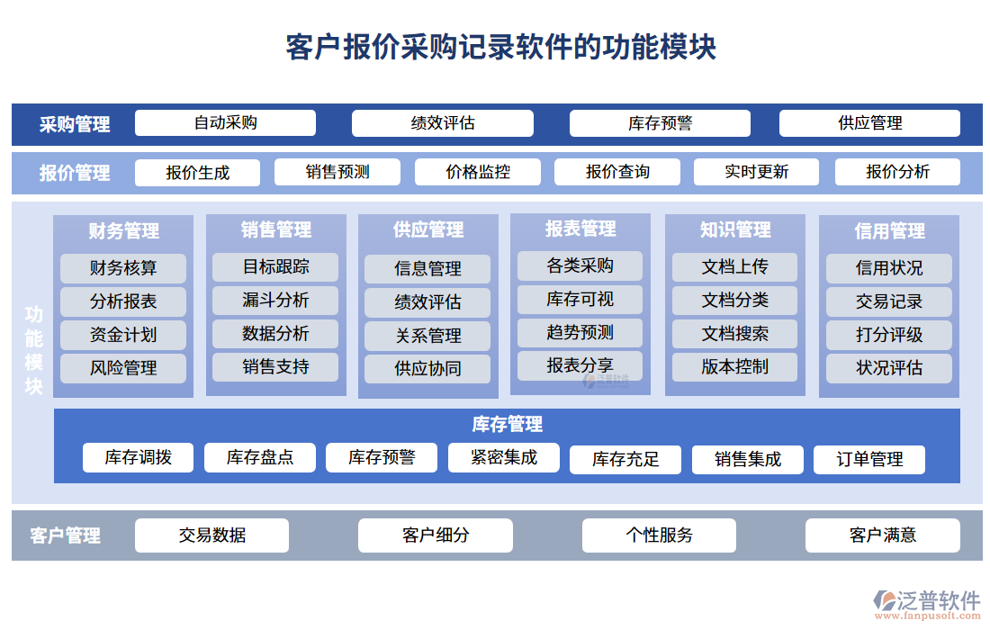 客戶報(bào)價(jià)采購(gòu)記錄軟件的功能模塊