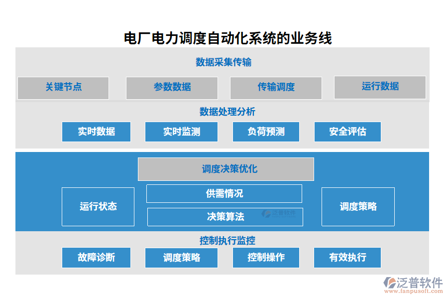 電廠電力調(diào)度自動化系統(tǒng)的業(yè)務線