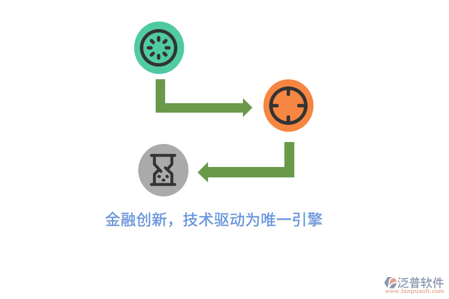 金融創(chuàng)新，技術(shù)驅(qū)動(dòng)為唯一引擎