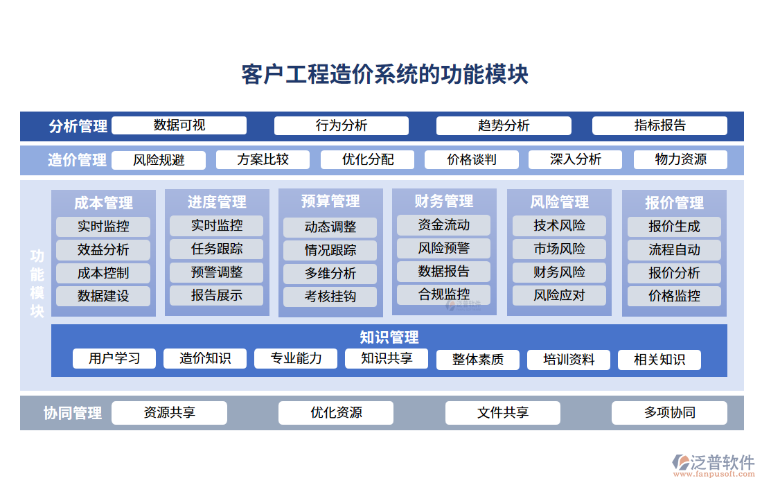 客戶(hù)工程造價(jià)系統(tǒng)的功能模塊