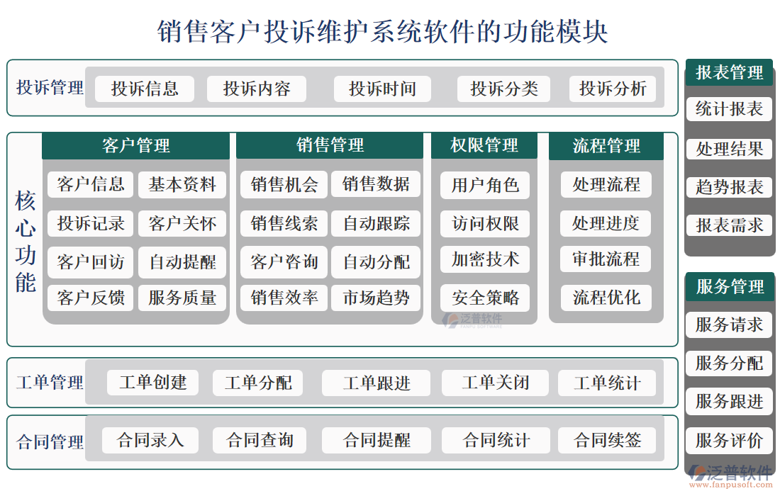 銷(xiāo)售客戶(hù)投訴維護(hù)系統(tǒng)軟件