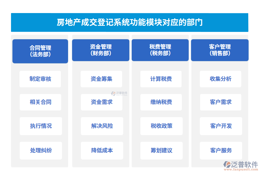 房地產(chǎn)成交登記系統(tǒng)功能模塊對應的部門