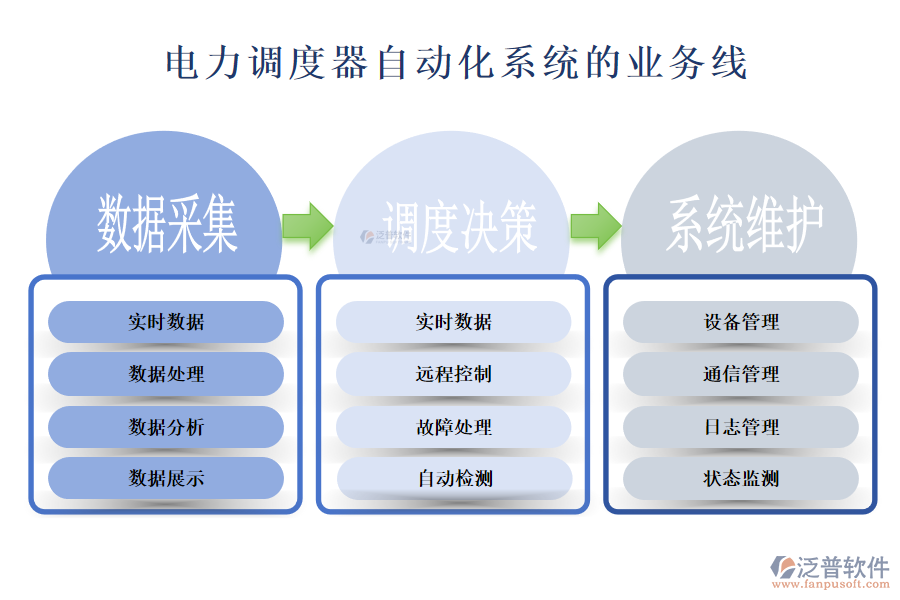 電力調(diào)度器自動(dòng)化系統(tǒng)的業(yè)務(wù)線(xiàn)