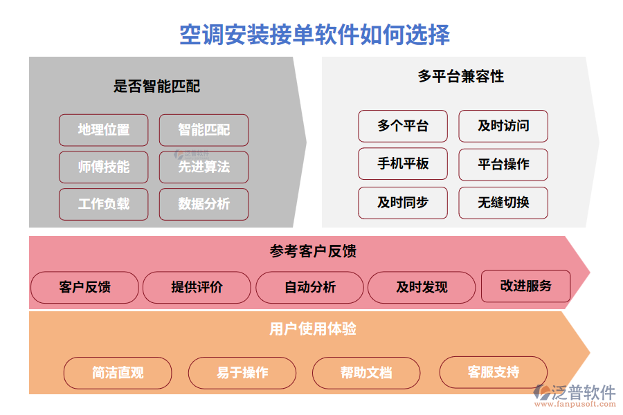 空調安裝接單軟件如何選擇