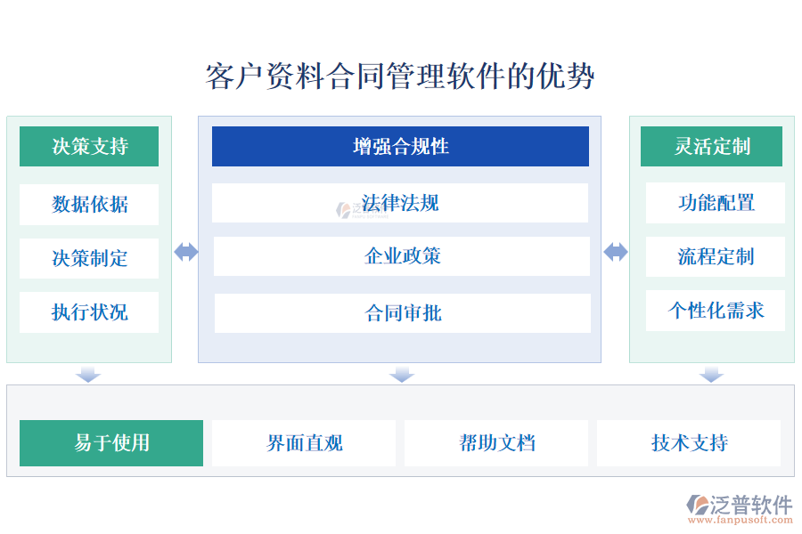 泛普客戶(hù)資料合同管理軟件的優(yōu)勢(shì)