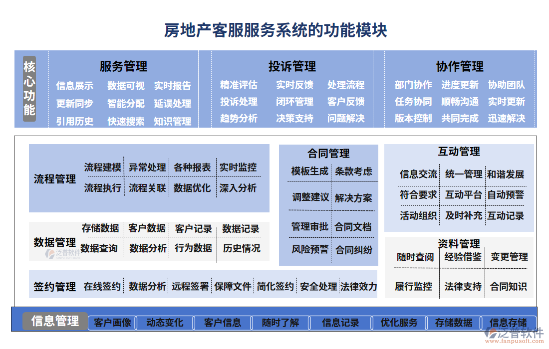 房地產客服服務系統的功能模塊