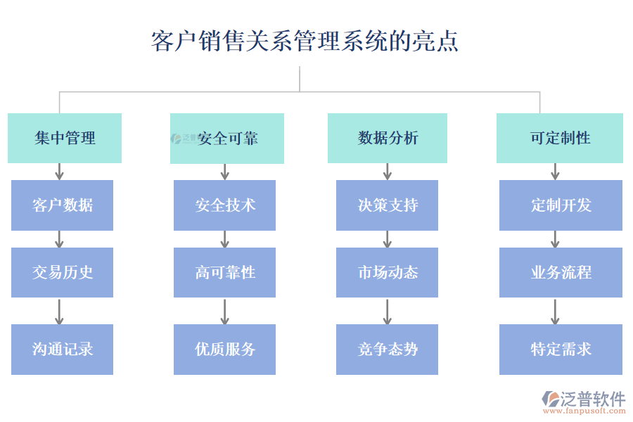 客戶銷售關系管理系統(tǒng)的亮點
