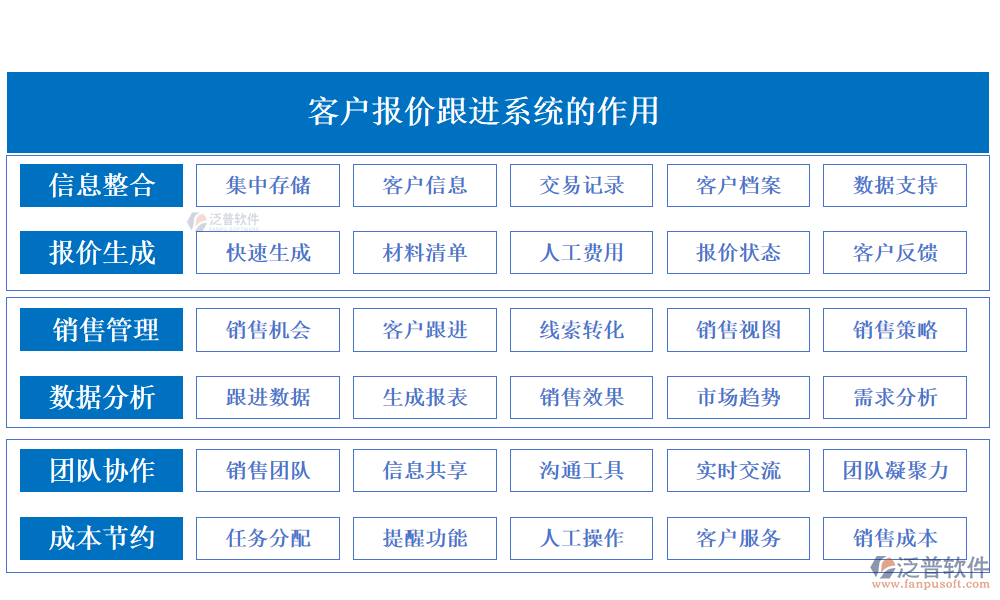 客戶(hù)報(bào)價(jià)跟進(jìn)系統(tǒng)的作用