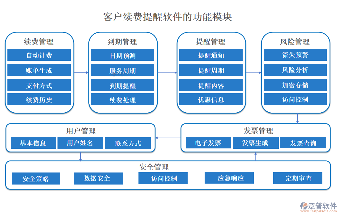 客戶續(xù)費提醒軟件