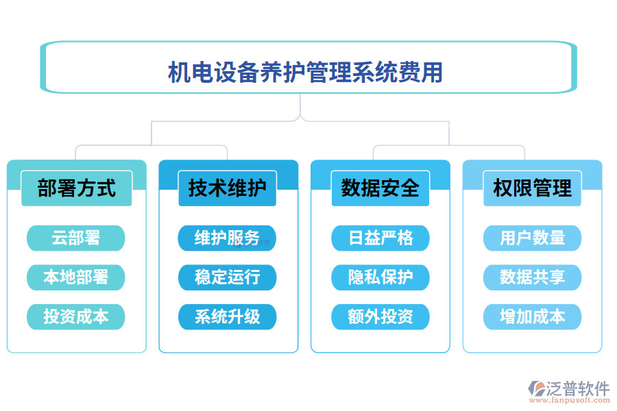 機電設備養(yǎng)護管理系統(tǒng)費用