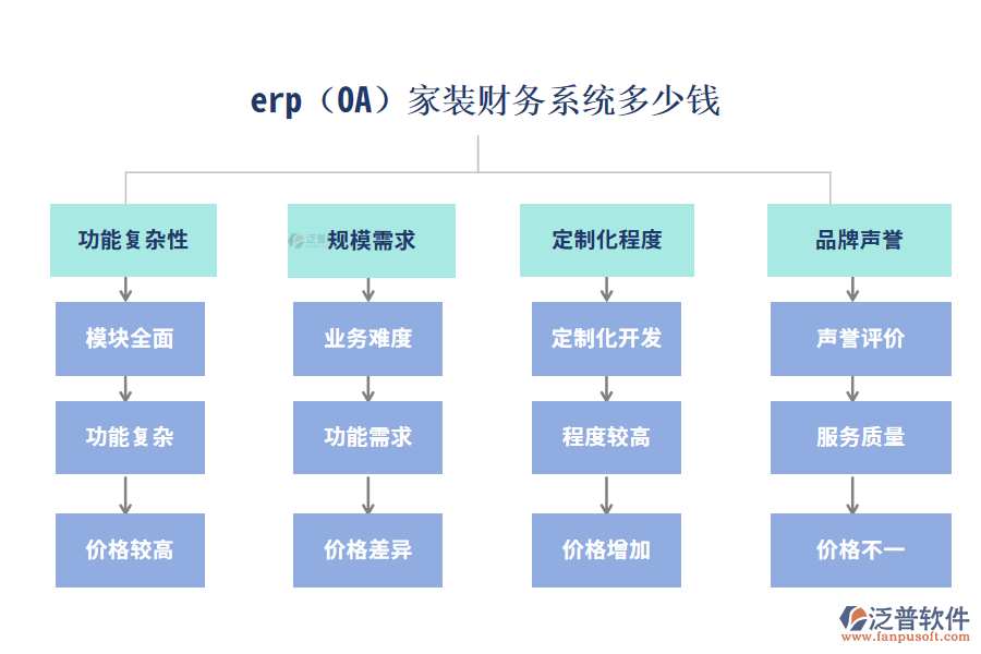 erp(OA)家裝財務(wù)系統(tǒng)多少錢？