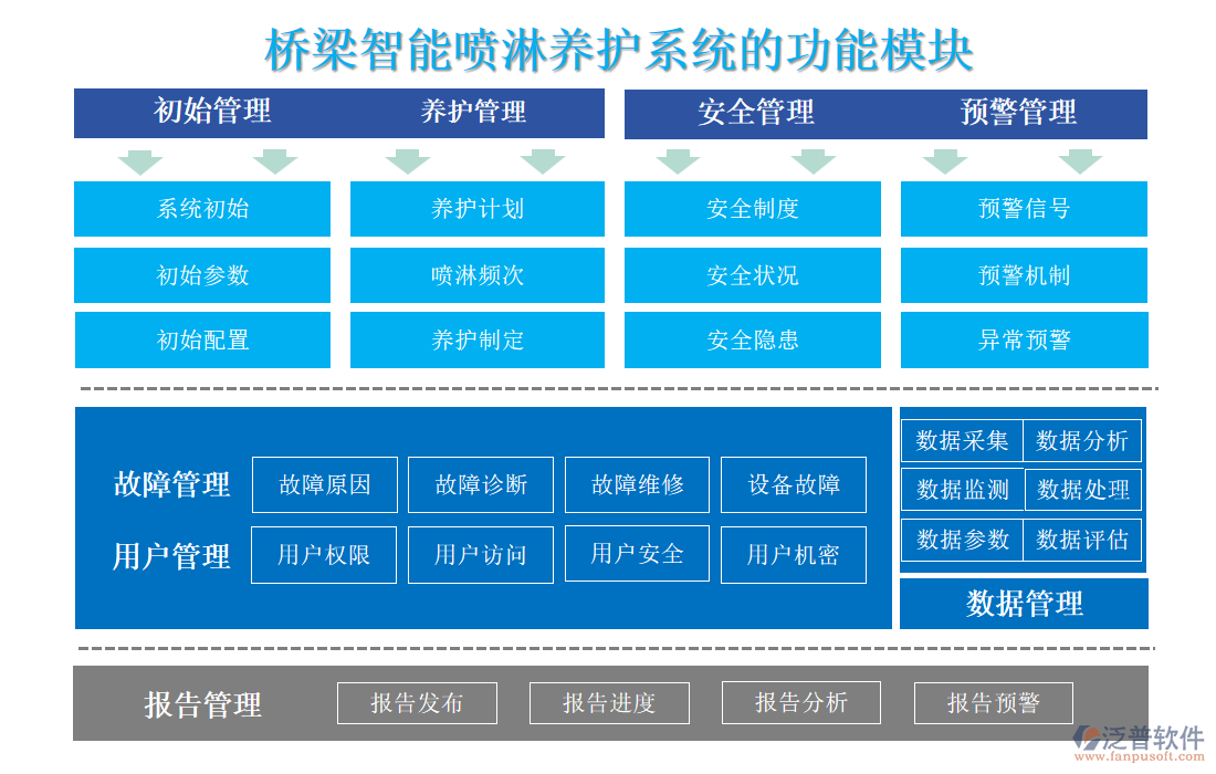 橋梁智能噴淋養(yǎng)護系統(tǒng)