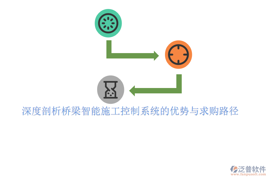 　　橋梁智能施工控制系統(tǒng)作為現(xiàn)代橋梁建設(shè)的核心支撐，其優(yōu)勢(shì)主要體現(xiàn)在以下幾個(gè)方面：  　　1. **提高施工效率與精度**：通過集成傳感器、物聯(lián)網(wǎng)、大數(shù)據(jù)等先進(jìn)技術(shù)，智能施工控制系統(tǒng)能夠?qū)崟r(shí)監(jiān)測施工過程中的各項(xiàng)參數(shù)，如應(yīng)力、位移、溫度等，確保施工操作的精準(zhǔn)執(zhí)行。這種實(shí)時(shí)反饋機(jī)制減少了人為誤差，提高了施工效率和精度，從而保證了橋梁工程的質(zhì)量和安全。  　　2. **優(yōu)化資源配置與減少浪費(fèi)**：智能施工控制系統(tǒng)能夠根據(jù)施工進(jìn)度和現(xiàn)場實(shí)際情況，自動(dòng)調(diào)整材料、人力和設(shè)備的配置，實(shí)現(xiàn)資源的優(yōu)化配置和高效利用。同時(shí)，通過精確的施工預(yù)測和調(diào)度，減少了因材料浪費(fèi)、設(shè)備閑置或人力不足等問題導(dǎo)致的施工延誤和成本增加。  　　3. **增強(qiáng)安全監(jiān)控與應(yīng)急響應(yīng)能力**：系統(tǒng)內(nèi)置的安全監(jiān)控模塊能夠?qū)崟r(shí)監(jiān)測施工現(xiàn)場的安全狀況，一旦發(fā)現(xiàn)安全隱患或異常情況，立即發(fā)出預(yù)警信號(hào)并采取相應(yīng)的應(yīng)急措施。這種即時(shí)響應(yīng)機(jī)制有效降低了施工安全事故的發(fā)生概率，保障了施工人員的生命安全和身體健康。  　　4. **提升項(xiàng)目管理水平**：智能施工控制系統(tǒng)提供了全面的項(xiàng)目管理工具，包括進(jìn)度管理、質(zhì)量管理、成本管理和風(fēng)險(xiǎn)管理等。通過實(shí)時(shí)數(shù)據(jù)分析和可視化展示，項(xiàng)目管理人員可以清晰地了解項(xiàng)目的整體運(yùn)行狀況，及時(shí)發(fā)現(xiàn)問題并采取措施進(jìn)行調(diào)整和優(yōu)化，從而提升了項(xiàng)目管理的水平和效率。  　　在求購橋梁智能施工控制系統(tǒng)時(shí)，可以遵循以下路徑：  　　1. **明確需求**：首先，明確項(xiàng)目的具體需求和目標(biāo)，包括施工規(guī)模、技術(shù)要求、預(yù)算范圍等。這將有助于篩選出符合項(xiàng)目需求的智能施工控制系統(tǒng)。  　　2. **市場調(diào)研**：通過網(wǎng)絡(luò)搜索、行業(yè)展會(huì)、專業(yè)論壇等途徑，了解市場上主流的橋梁智能施工控制系統(tǒng)品牌、型號(hào)、功能和價(jià)格等信息。重點(diǎn)關(guān)注系統(tǒng)的穩(wěn)定性、易用性、技術(shù)支持和售后服務(wù)等方面。  　　3. **選擇供應(yīng)商**：根據(jù)市場調(diào)研結(jié)果，篩選出幾家具有實(shí)力和信譽(yù)的供應(yīng)商進(jìn)行深入了解和比較。可以通過查看供應(yīng)商的官網(wǎng)、客戶案例、產(chǎn)品演示等方式來評(píng)估其技術(shù)實(shí)力和服務(wù)水平。  　　4. **試用與評(píng)估**：如果條件允許，可以爭取到系統(tǒng)的試用機(jī)會(huì)，通過實(shí)際操作來評(píng)估系統(tǒng)的性能和穩(wěn)定性。同時(shí)，也可以邀請(qǐng)行業(yè)專家或第三方機(jī)構(gòu)對(duì)系統(tǒng)進(jìn)行評(píng)估，以確保其滿足項(xiàng)目需求。  　　5. **商務(wù)談判與合同簽訂**：在選定供應(yīng)商后，進(jìn)行商務(wù)談判并簽訂正式合同。合同應(yīng)明確系統(tǒng)的具體配置、價(jià)格、交付時(shí)間、售后服務(wù)等條款，以確保雙方權(quán)益得到保障。  　　6. **系統(tǒng)部署與培訓(xùn)**：在系統(tǒng)交付后，按照合同約定的時(shí)間表和計(jì)劃進(jìn)行系統(tǒng)的部署和安裝。同時(shí)，對(duì)項(xiàng)目管理人員和操作人員進(jìn)行系統(tǒng)的培訓(xùn)，以確保他們能夠熟練掌握系統(tǒng)的使用方法和操作技巧。  　　在求購過程中，可以特別關(guān)注泛普軟件等具有豐富橋梁施工管理經(jīng)驗(yàn)的品牌。泛普軟件以其強(qiáng)大的功能和高度集成的特點(diǎn)，在橋梁施工管理領(lǐng)域得到了廣泛應(yīng)用和認(rèn)可。通過選擇泛普軟件等優(yōu)質(zhì)品牌，可以進(jìn)一步提升橋梁智能施工控制系統(tǒng)的性能和效果。