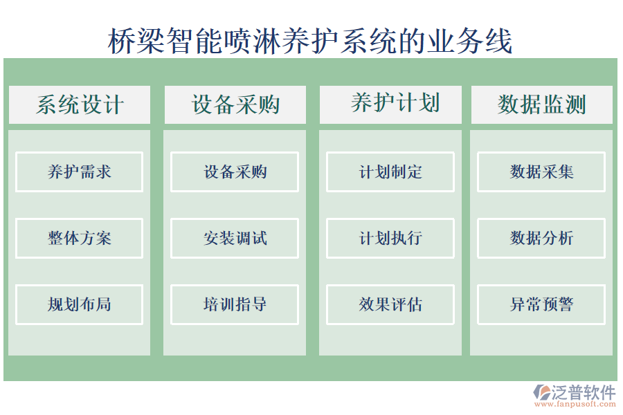 橋梁智能噴淋養(yǎng)護系統(tǒng)