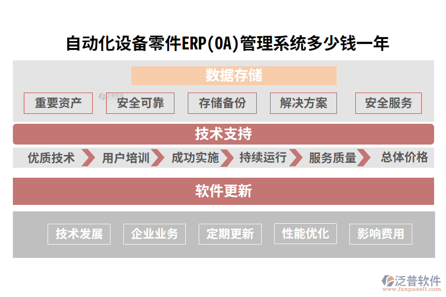自動(dòng)化設(shè)備零件ERP(OA)管理系統(tǒng)多少錢一年