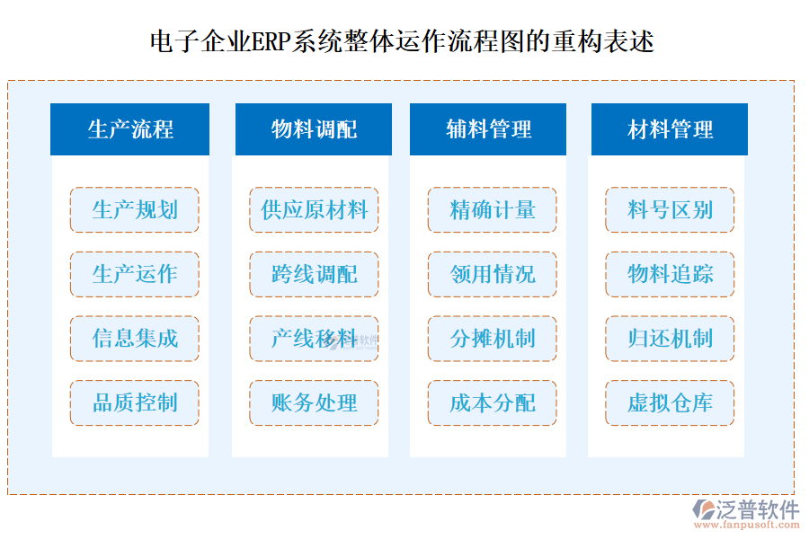 電子企業(yè)<a href=http://www.keekorok-lodge.com/fanpuerp/ target=_blank class=infotextkey><a href=http://www.keekorok-lodge.com/fanpuerp/ target=_blank class=infotextkey>erp系統(tǒng)</a></a>整體運(yùn)作流程圖的重構(gòu)表述