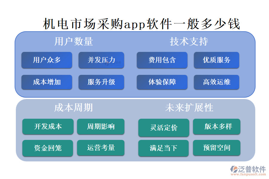 機(jī)電市場采購app軟件一般多少錢?