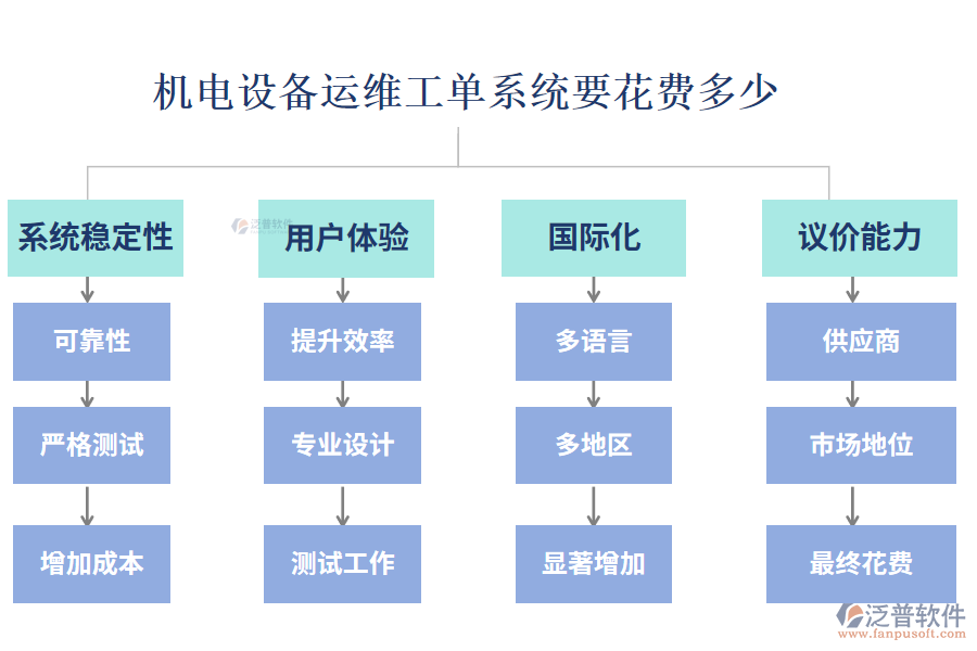 機電設(shè)備運維工單系統(tǒng)要花費多少