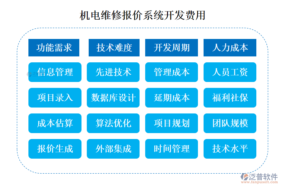 機(jī)電維修報價系統(tǒng)開發(fā)費(fèi)用