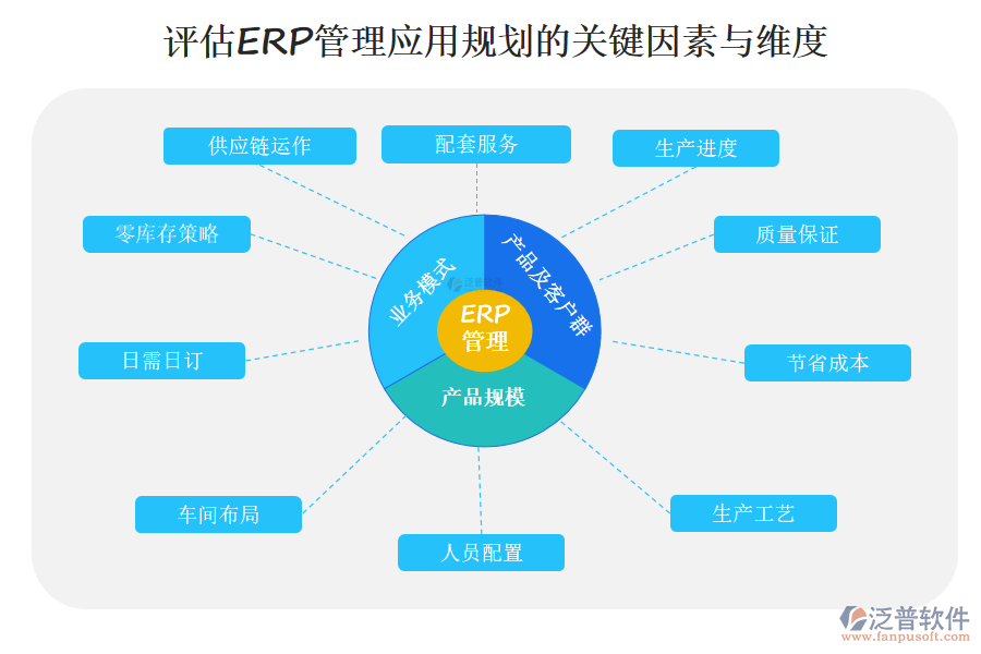 評(píng)估ERP管理應(yīng)用規(guī)劃的關(guān)鍵因素與維度