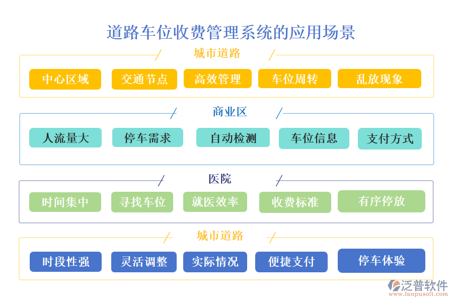道路車位收費管理系統(tǒng)