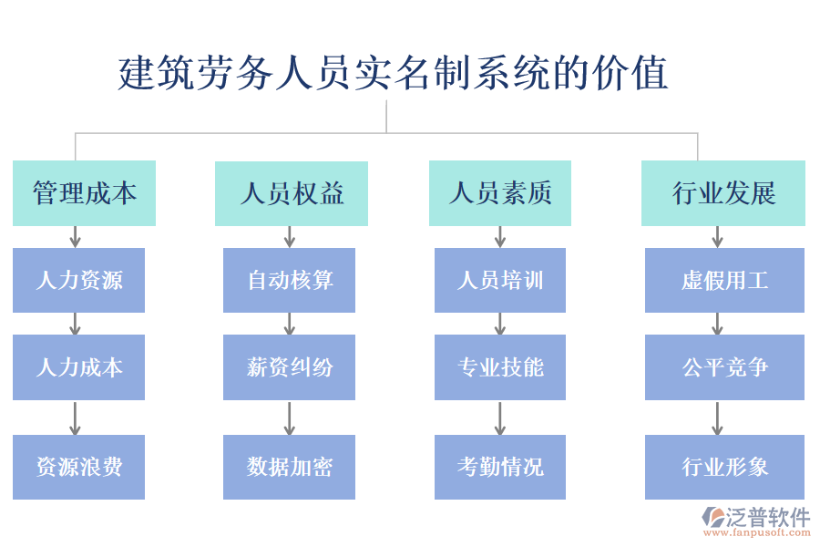 建筑勞務人員實名制系統(tǒng)