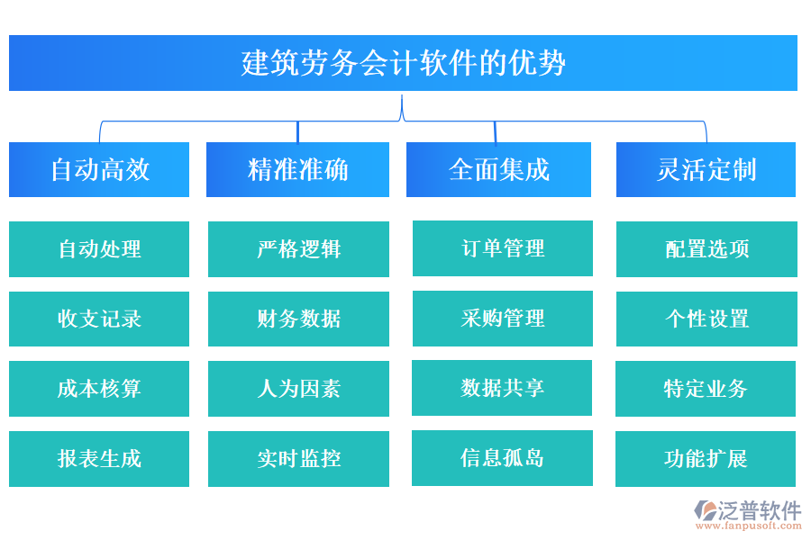 建筑勞務會計軟件