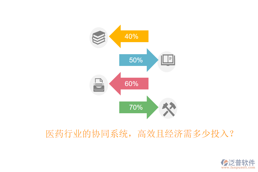 醫(yī)藥行業(yè)的協(xié)同系統(tǒng)，高效且經(jīng)濟(jì)需多少投入？