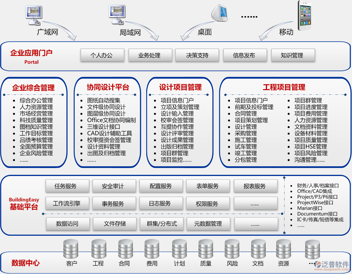 BuildingEasy軟件平臺(tái)，SOA、數(shù)據(jù)存儲(chǔ)、訪問(wèn)、插入、更新、備份，接口、表單自定義、流程自定義