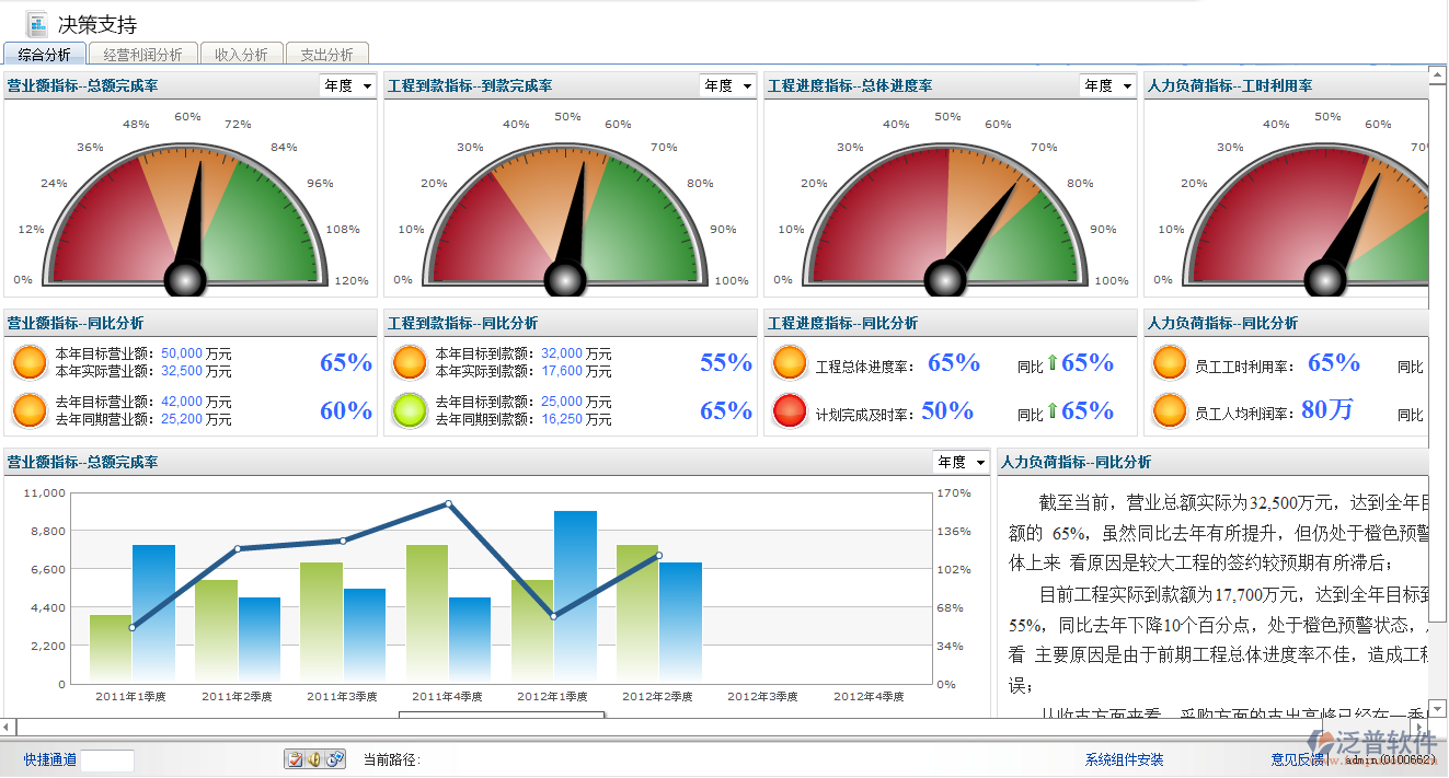 管理決策支持、人員查詢、款項查詢、 項目查詢、成果查詢、圖形并茂