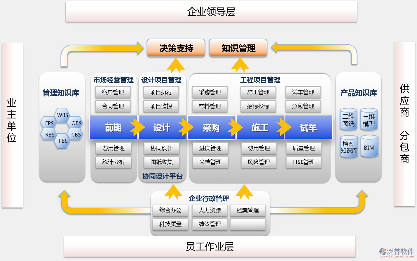 BuildingEasy軟件平臺，SOA、數(shù)據(jù)存儲、訪問、插入、更新、備份，接口、表單自定義、流程自定義