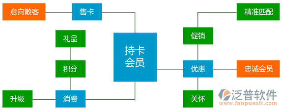 汽車美容連鎖軟件、連鎖服務軟件、美容美發(fā)連鎖軟件，會員營銷流程圖