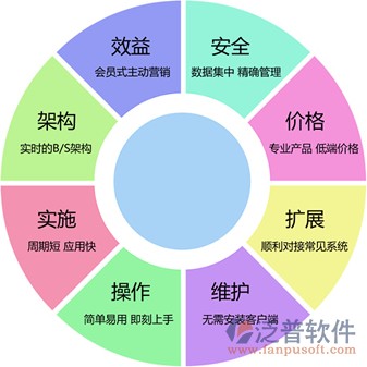 建材家俱連鎖軟件產品的優(yōu)勢圖
