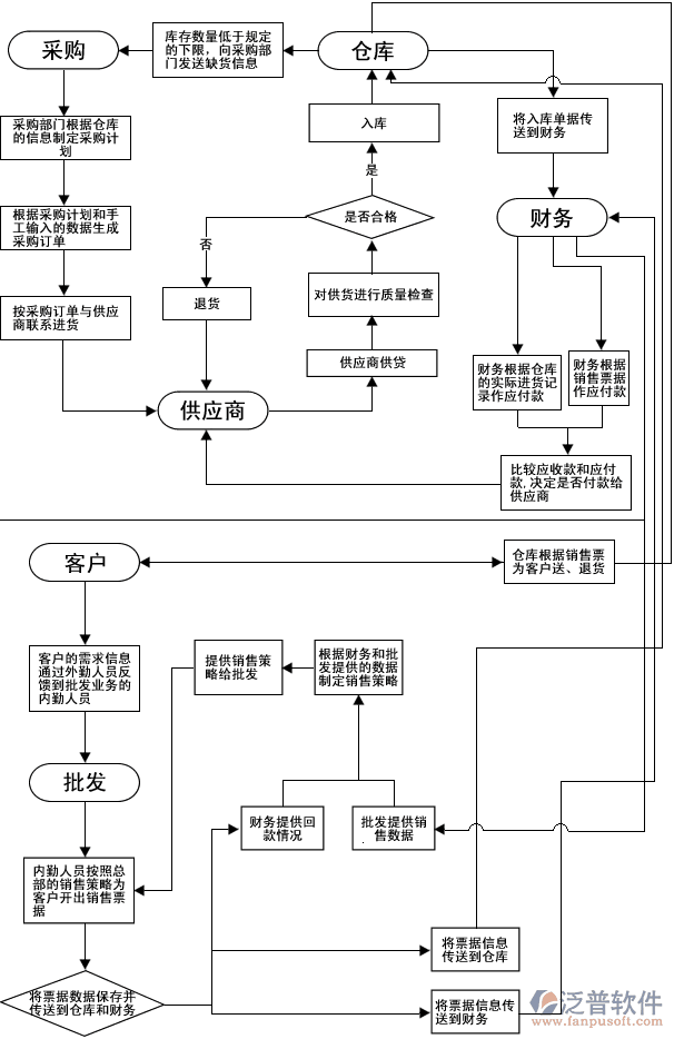 連鎖零售軟件、服裝鞋帽連鎖零售軟件、建材家俱連鎖零售軟件，供應鏈流程圖
